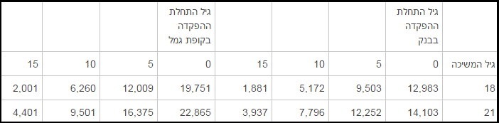 טבלת השוואה - חסכון לכל ילד